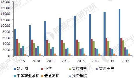 2009-2016中国各级民办学校数量情况