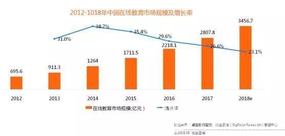 今年中国在线教育市场规模将超3000亿