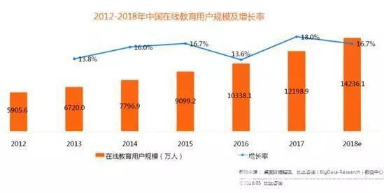 今年中国在线教育市场规模将超3000亿